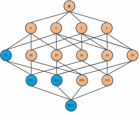 图中给出了所有可能的项集,其中蓝色表示非频繁项集,由于{0,1}非频繁,因此,它们的超集也是非频繁的,他们的支持度可以直接忽略,俗称减枝