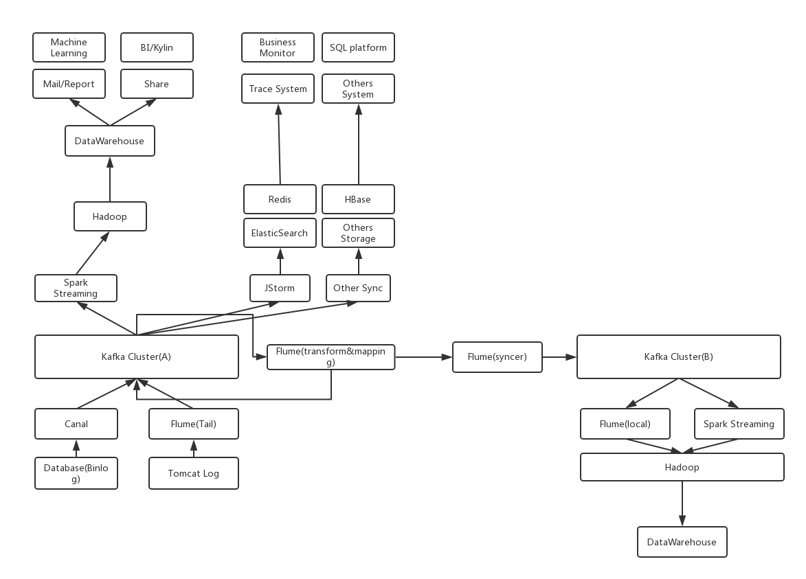 数据体系结构图